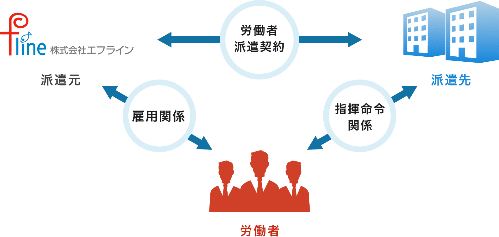 労働者派遣事業とは